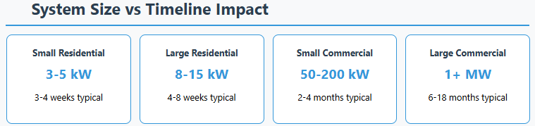 system size vs timeline impact