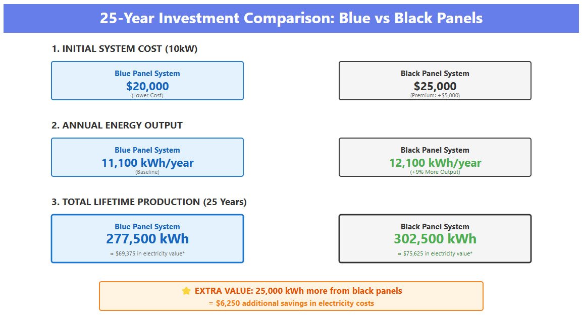 25-year-investment-comparison-blue-vs-black-panels