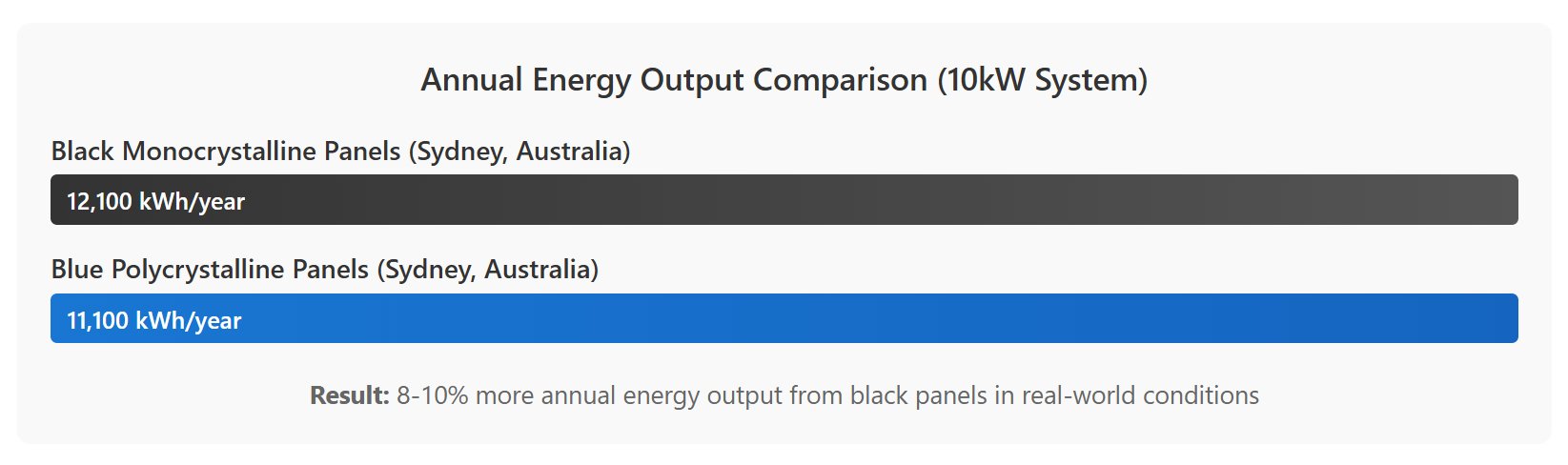 annual-energy-output-comparison-10kw-solar-system