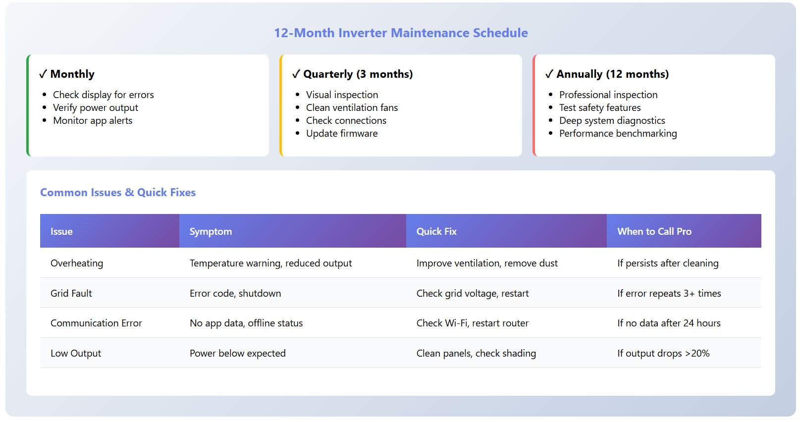 annual-maintenance-timeline-for-solar-inverters