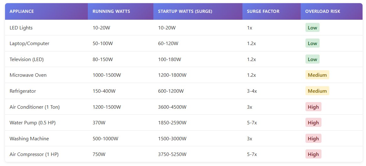 common-appliance-power-requirements-and-surge-factors