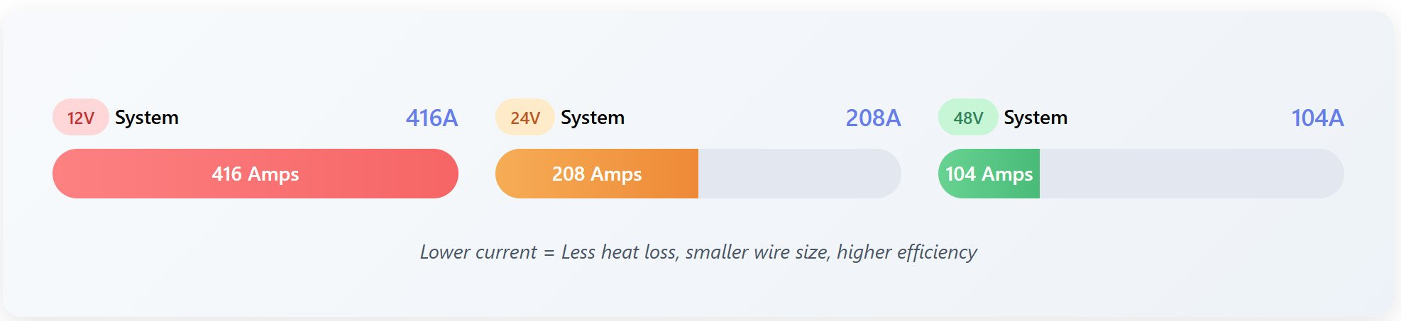 current-draw-comparison-5kw-system