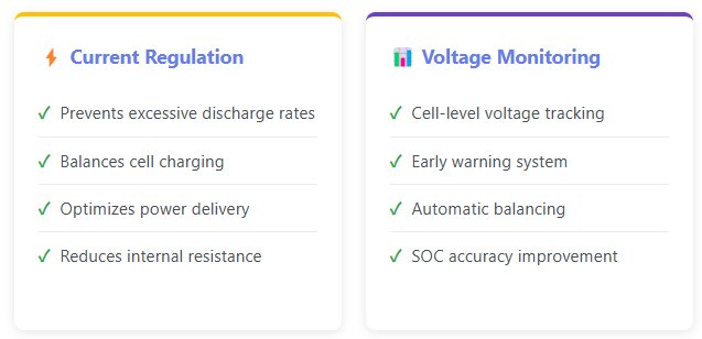 current-regulation-and-voltage-monitoring-of-BMS