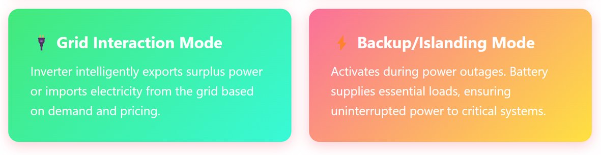 grid-interaction-and-backup-mode-of-hybrid-inverter-working
