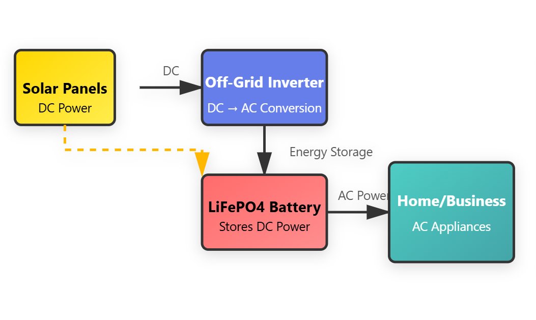 off-grid-solar-system-architecture-from-HBOWA