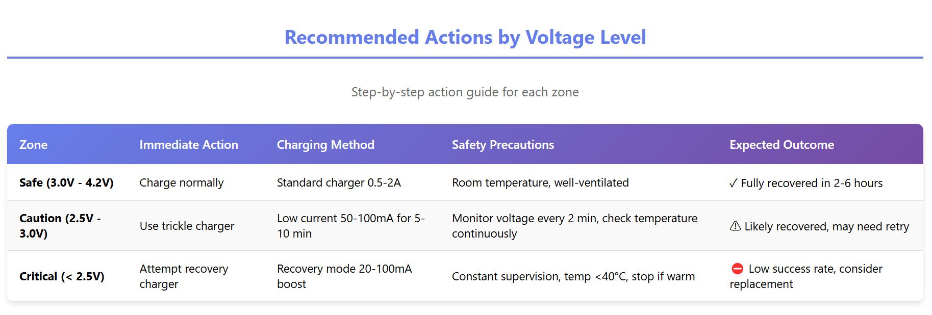 recommended-actions-by-voltage-level