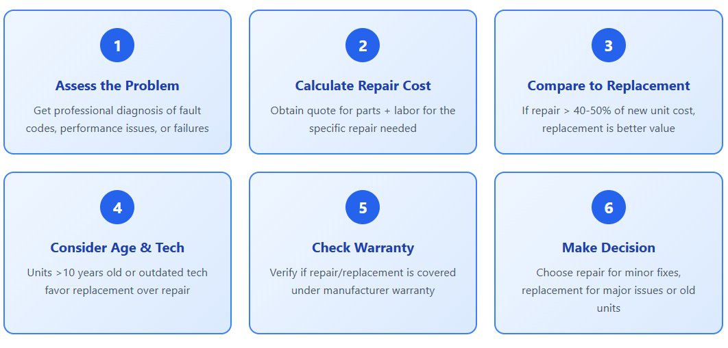 guia de decisão de reparo vs substituição para inversores solares