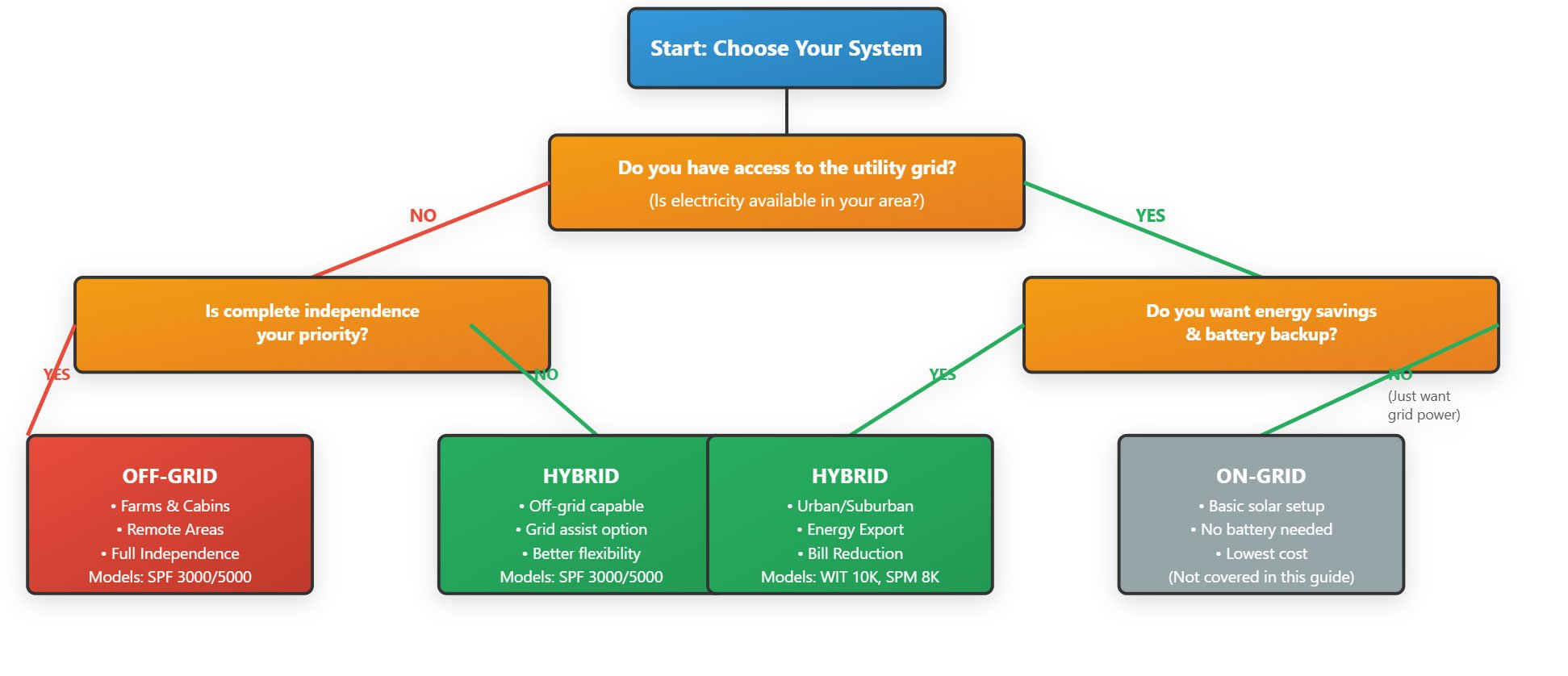 solar-system-selection-decision-tree