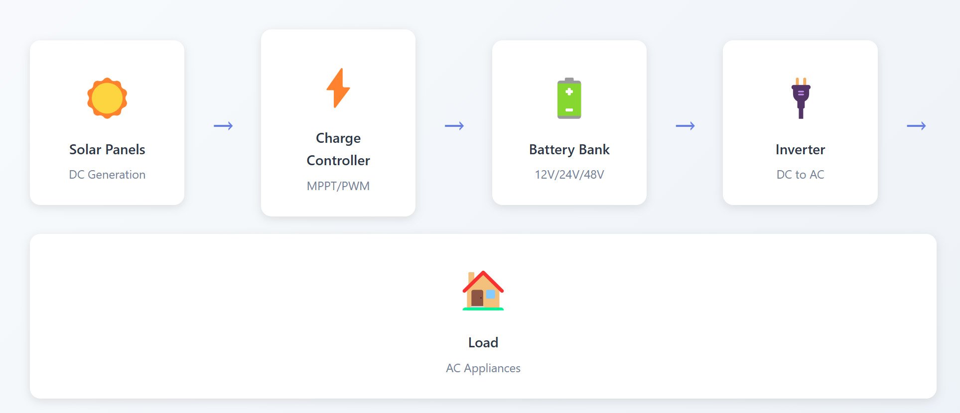 solar-systems-connection-components-flow