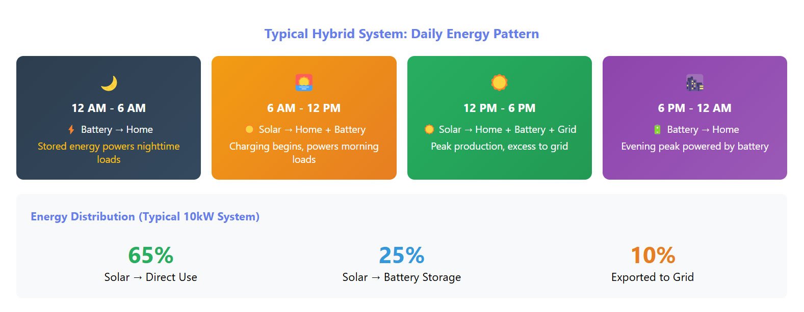 typical-hybrid-solar-systems-daily-energy-pattern