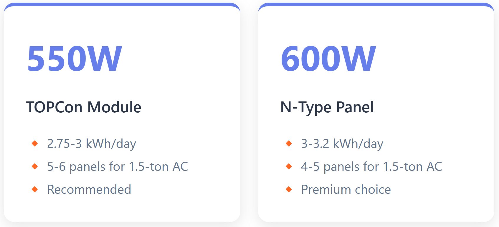 550W-and-600W-solar-panels-efficiency-comparison