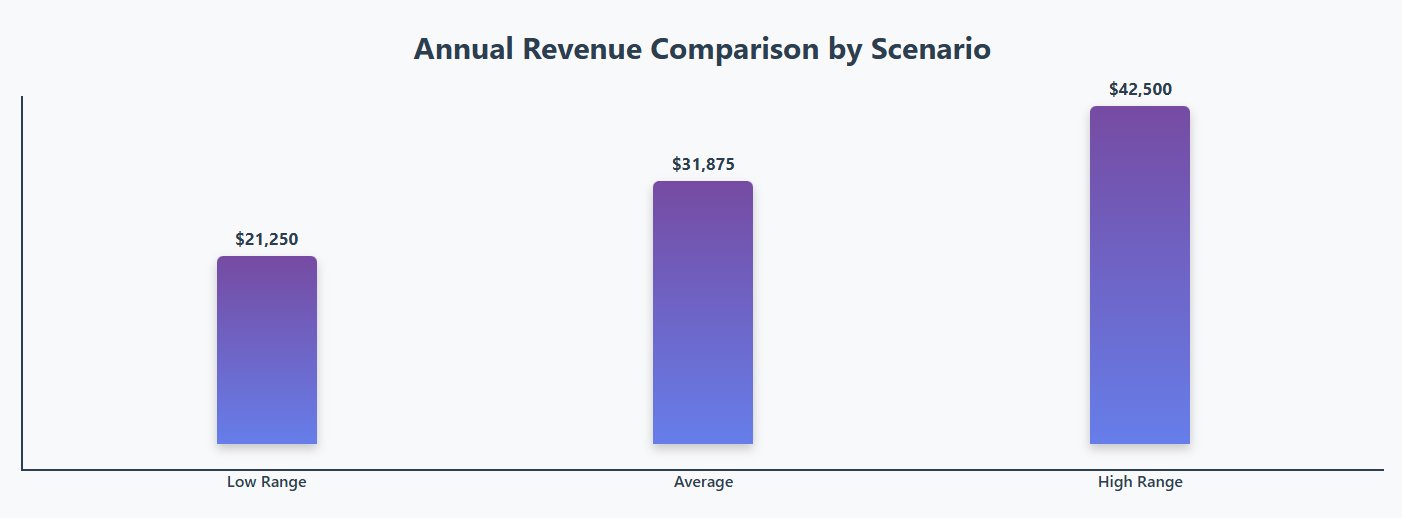 comparação de receita anual por cenário