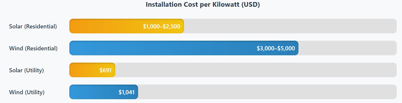 installation-cost-per-kilowatt-for-residential-and-utility