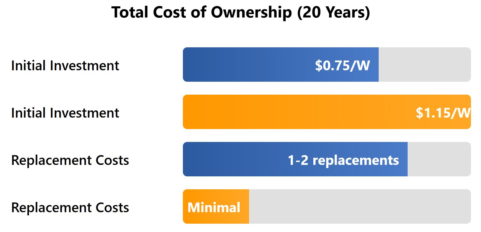 total-cost-of-ownership-20-years