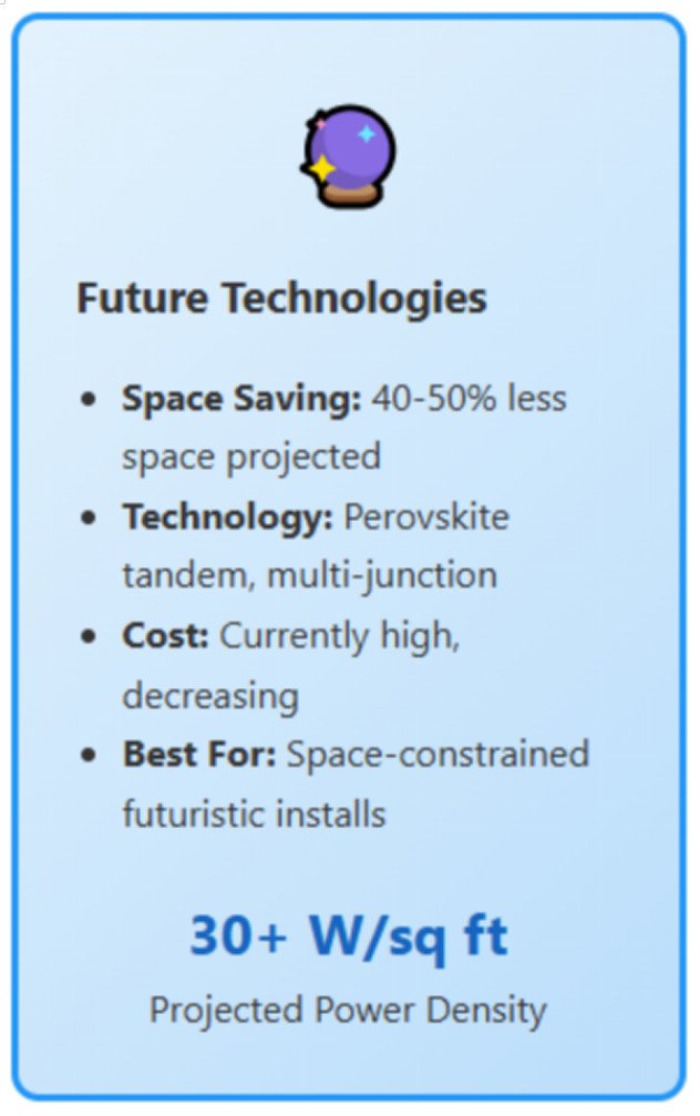 future technology for solar panels and roof space