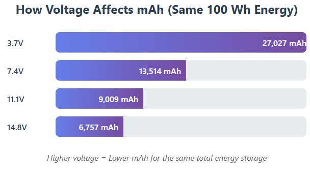 como a tensão afeta mah(Mesma energia de 100Wh)