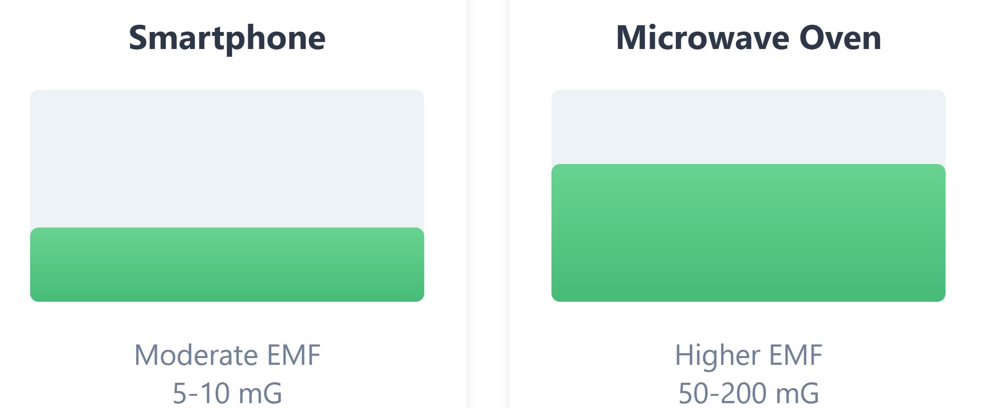 comparação de radiação entre smartphone e forno de microondas