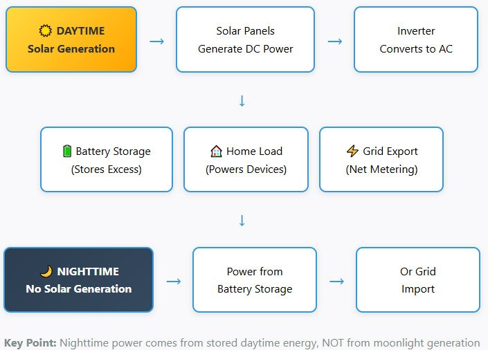 solar-system-power-generation-flow