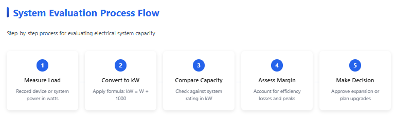 system evaluation process flow