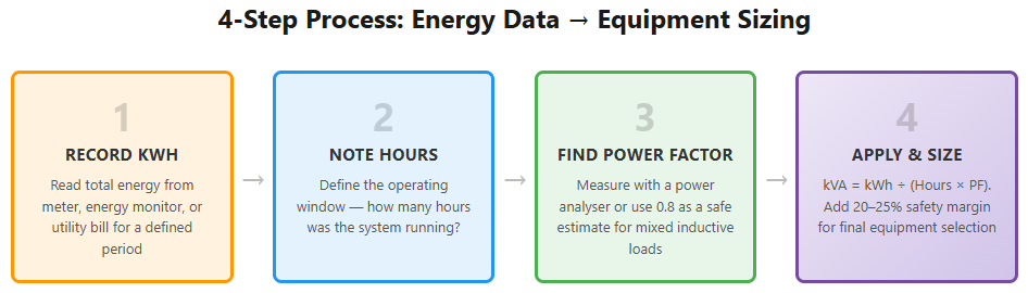 4 steps process energy data equipment sizing