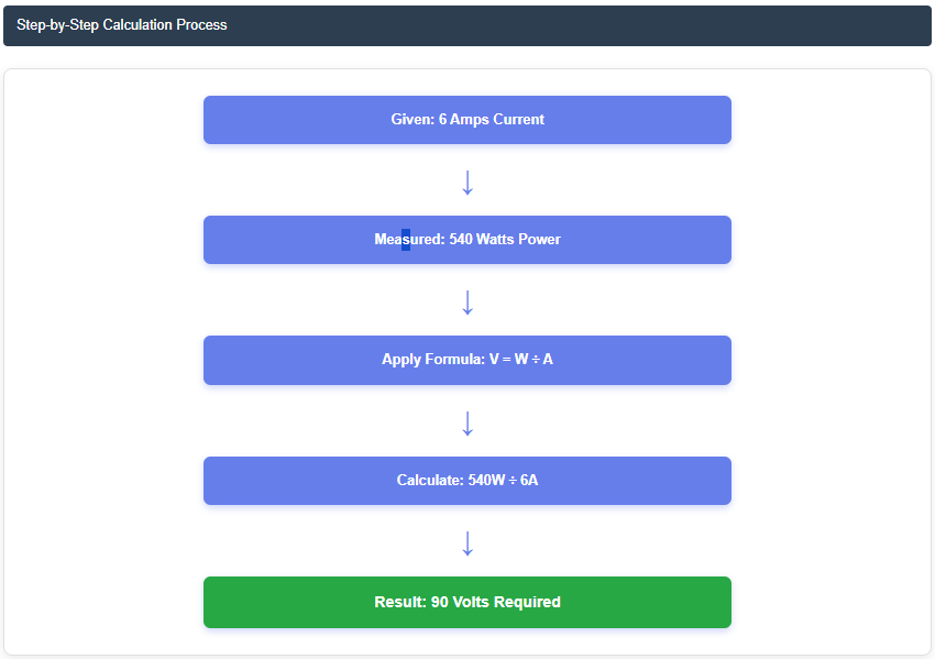 Step by Step Calculation Process