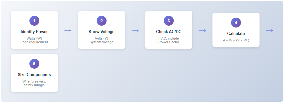 Step by Step to calculate Current from Watts