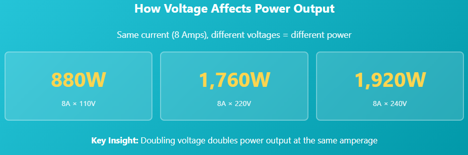 high voltage affects power output