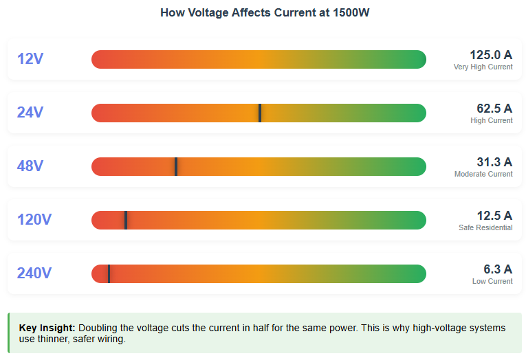 how voltage affects current at 1500W