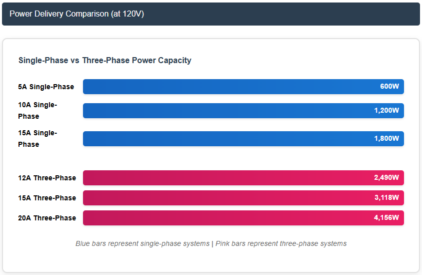 power delivery comparison at 120V