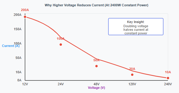 why higher voltage reduces current at 2400W constant power