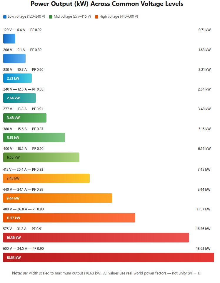 power output across common voltage levels