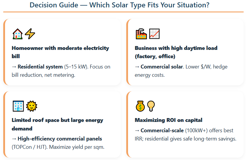 guia de decisão- qual tipo solar se adapta à sua situação