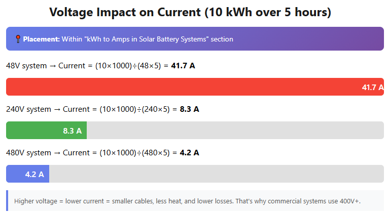 voltage impact on current 10kwh over 5 hours