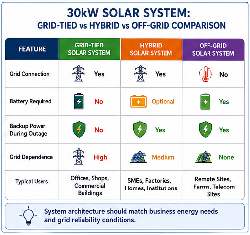 Comparison infographic showing differences between grid-tied, hybrid, and off-grid 30kW solar systems.