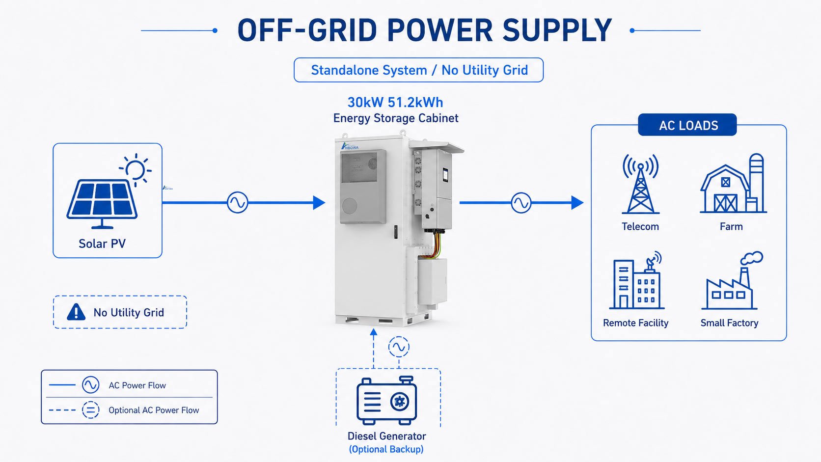 30kw-51.2kWh-energy-storage-cabinet-for-off-grid-power-supply-for-remote-facility-and-farm-using