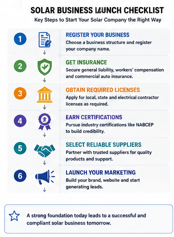Step-by-step checklist showing legal and operational requirements for starting a solar business.