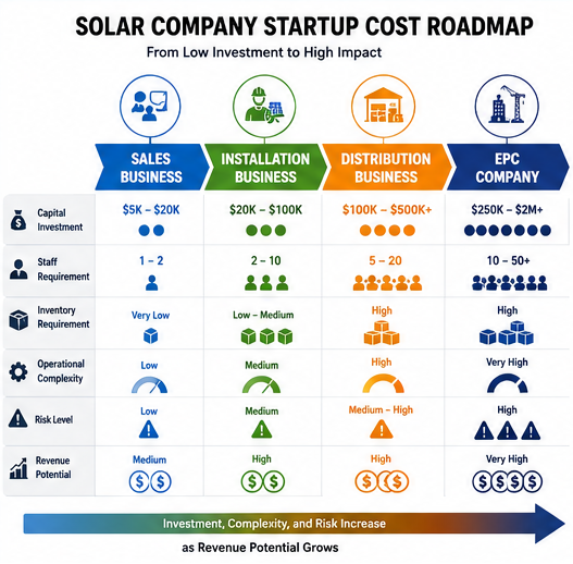 Startup cost roadmap comparing solar sales, installation, distribution, and EPC business models.