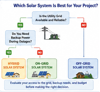 Solar system selection flowchart helping users choose between on-grid, off-grid, and hybrid solar systems.