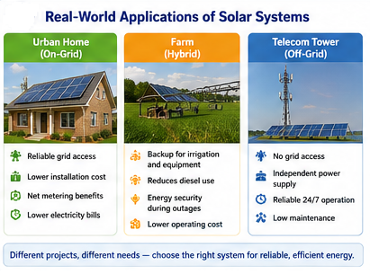 Case study infographic showing real-world use cases for on-grid, hybrid, and off-grid solar systems in residential, agricultural, and telecom applications.