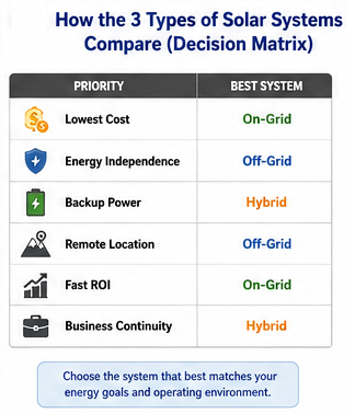 Decision matrix showing which solar system type is best for cost savings, backup power, energy independence, remote locations, and commercial operations.