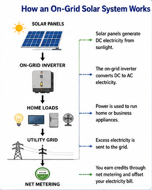 Diagram illustrating how an on-grid solar system sends electricity from solar panels through an inverter to home appliances and the utility grid.