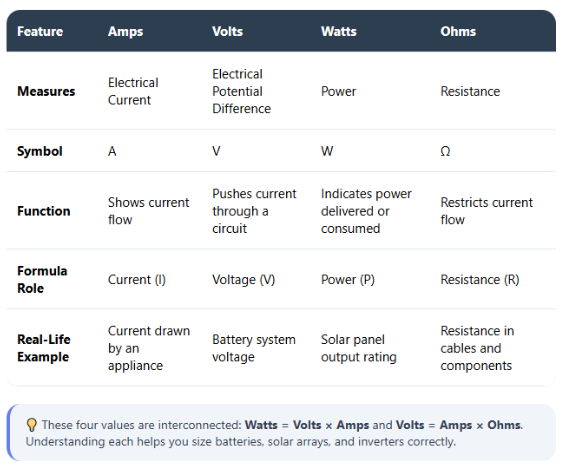 Comparison of Amps Vs Volts Vs. Watts Vs Ohms