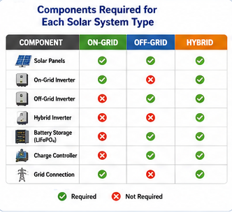 Comparison infographic showing required components for on-grid, off-grid, and hybrid solar systems including batteries, inverters, charge controllers, and grid connections.