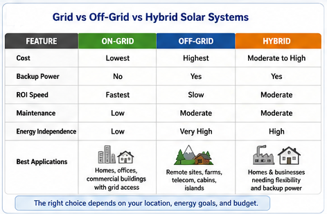 Side-by-side comparison of on-grid, off-grid, and hybrid solar systems covering cost, return on investment, maintenance, backup power, and energy independence.