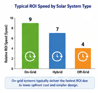 Bar chart comparing relative return on investment speed for on-grid, hybrid, and off-grid solar systems.