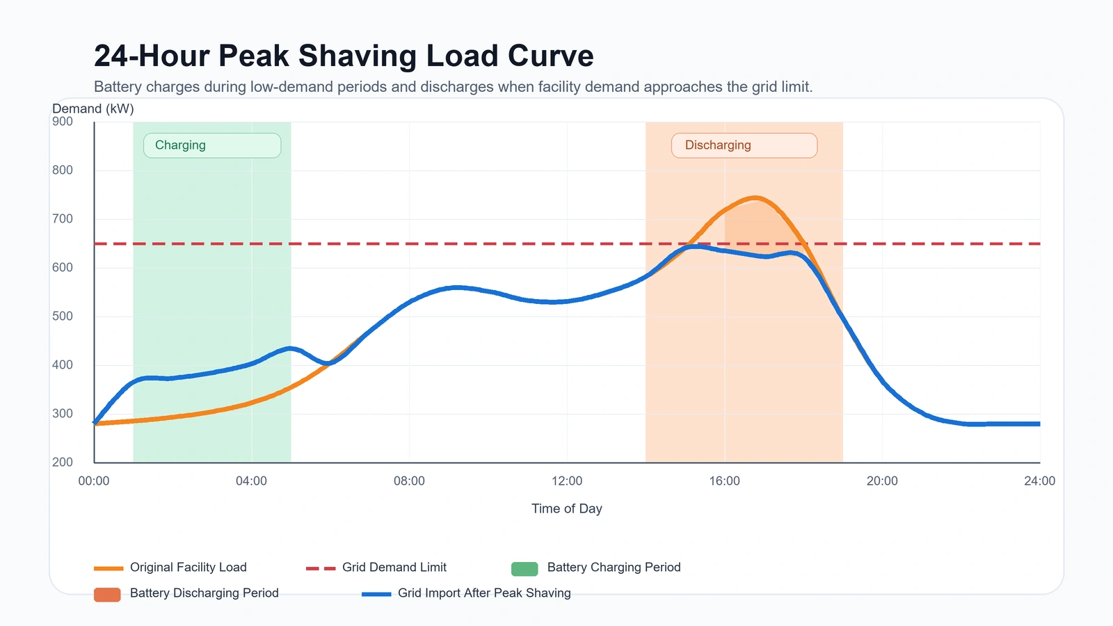 24-hour peak shaving battery operation curve showing facility load, grid demand limit, battery charging and discharging