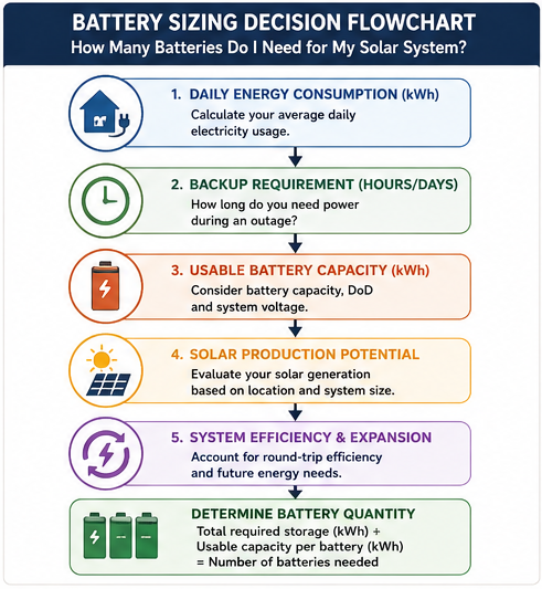 Battery sizing flowchart showing how daily energy consumption, backup hours, battery capacity, and solar production determine how many batteries are needed for a solar system.