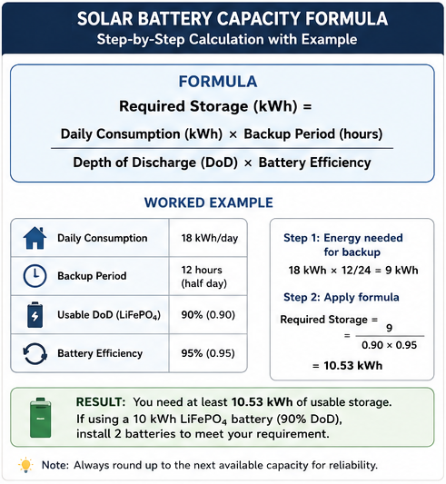 Infographic explaining the solar battery sizing formula using daily energy consumption, backup time, battery efficiency, and depth of discharge.