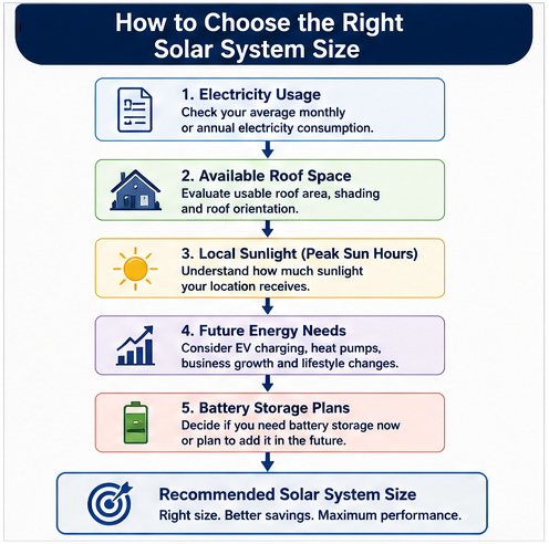 Decision flowchart showing how to choose the right solar system size based on electricity usage, roof space, peak sun hours, future energy needs, and battery storage plans.