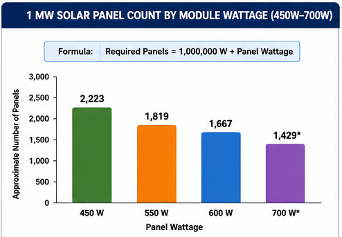 Comparison chart showing the approximate number of 450W, 550W, 600W, and 700W solar panels required to generate 1 megawatt.